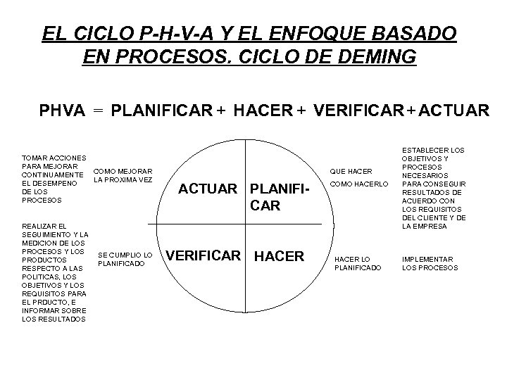EL CICLO P-H-V-A Y EL ENFOQUE BASADO EN PROCESOS. CICLO DE DEMING PHVA =