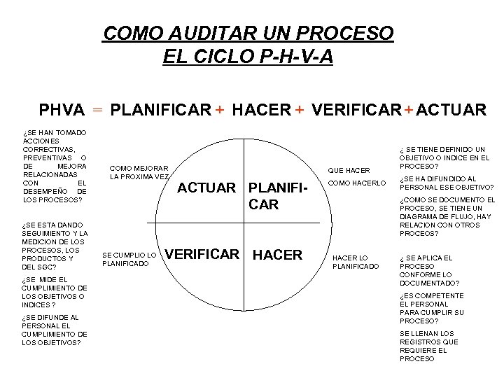 COMO AUDITAR UN PROCESO EL CICLO P-H-V-A PHVA = PLANIFICAR + HACER + VERIFICAR
