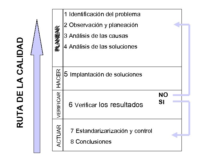 PLANEAR VERIFICAR HACER ACTUAR RUTA DE LA CALIDAD 1 Identificación del problema 2 Observación