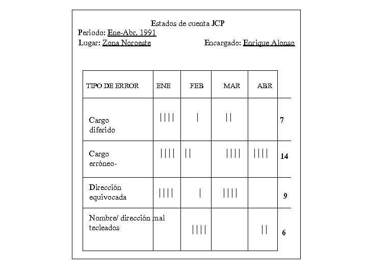 Estados de cuenta JCP Periodo: Ene-Abr. 1991 Lugar: Zona Noroeste Encargado: Enrique Alonso TIPO