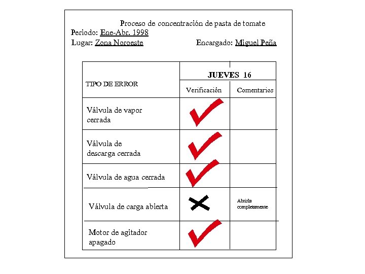 Proceso de concentración de pasta de tomate Periodo: Ene-Abr. 1998 Lugar: Zona Noroeste Encargado: