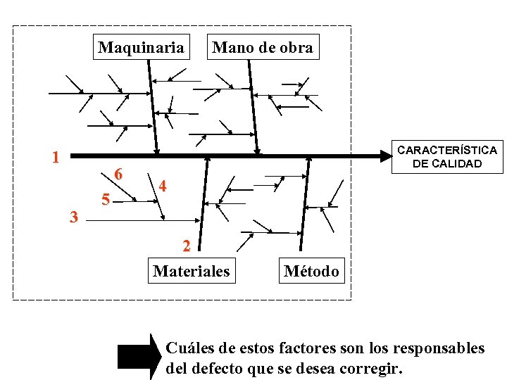 Maquinaria 1 6 3 5 Mano de obra CARACTERÍSTICA DE CALIDAD 4 2 Materiales