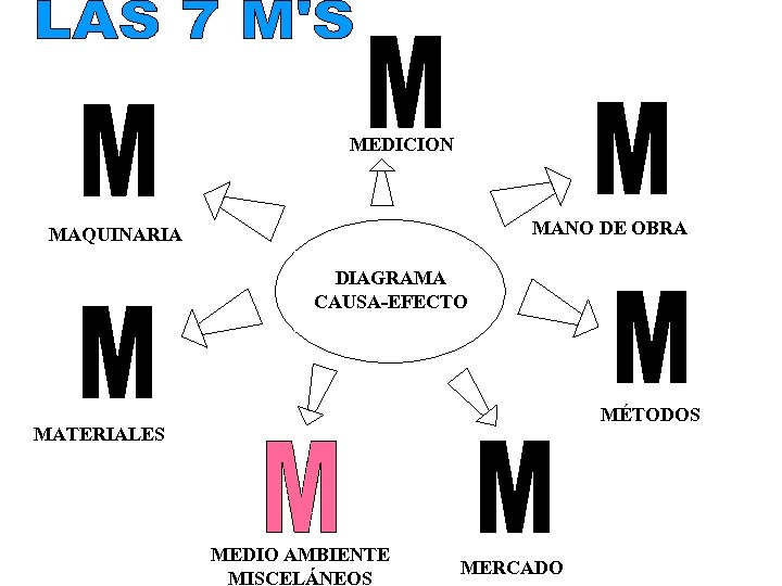 MEDICION MANO DE OBRA MAQUINARIA DIAGRAMA CAUSA-EFECTO MÉTODOS MATERIALES MEDIO AMBIENTE MISCELÁNEOS MERCADO 