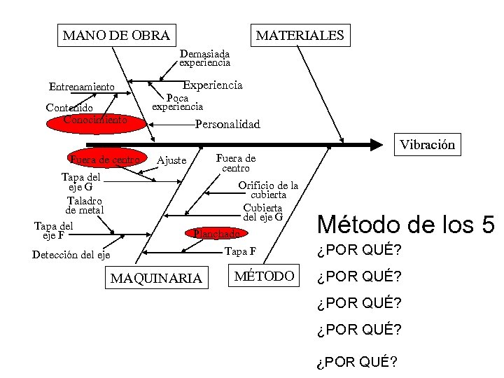 MANO DE OBRA MATERIALES Demasiada experiencia Entrenamiento Contenido Conocimiento Fuera de centro Tapa del