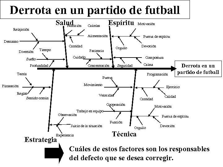 Derrota en un partido de futball Salud Nutrición Relajación Espíritu Calorías Motivación Alimentación Fuerza