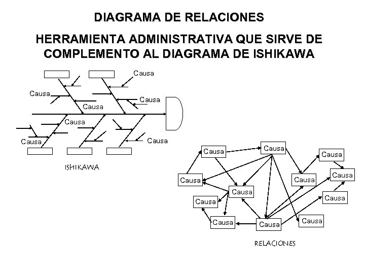 DIAGRAMA DE RELACIONES HERRAMIENTA ADMINISTRATIVA QUE SIRVE DE COMPLEMENTO AL DIAGRAMA DE ISHIKAWA Causa