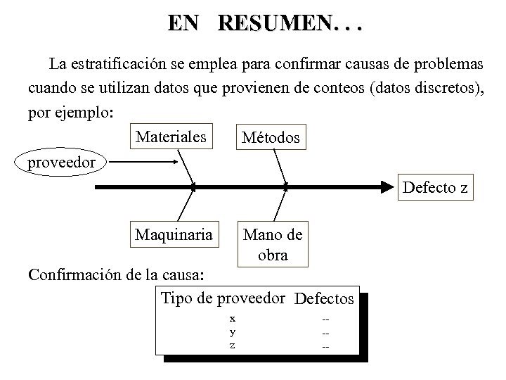 EN RESUMEN. . . La estratificación se emplea para confirmar causas de problemas cuando