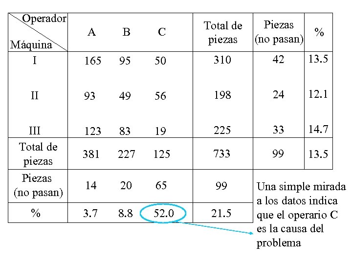 Operador Piezas % (no pasan) A B C Máquina I Total de piezas 165
