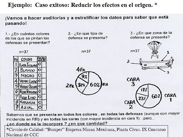Ejemplo: Caso exitoso: Reducir los efectos en el origen. * *Círculo de Calidad: “Bumper”