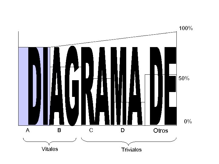 100% 50% 0% A B Vitales C D Triviales Otros 