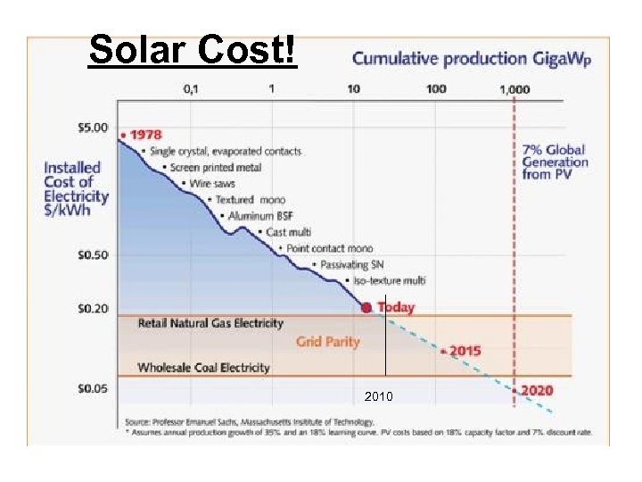 Solar Cost! 2010 