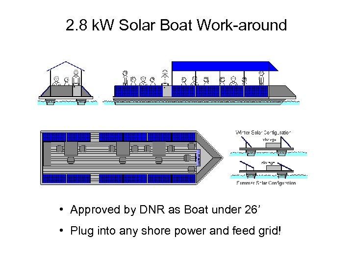 2. 8 k. W Solar Boat Work-around • Approved by DNR as Boat under