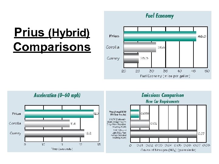 Prius (Hybrid) Comparisons 