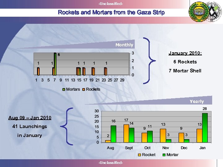 -Unclassified- Rockets and Mortars from the Gaza Strip Monthly January 2010: 6 6 Rockets