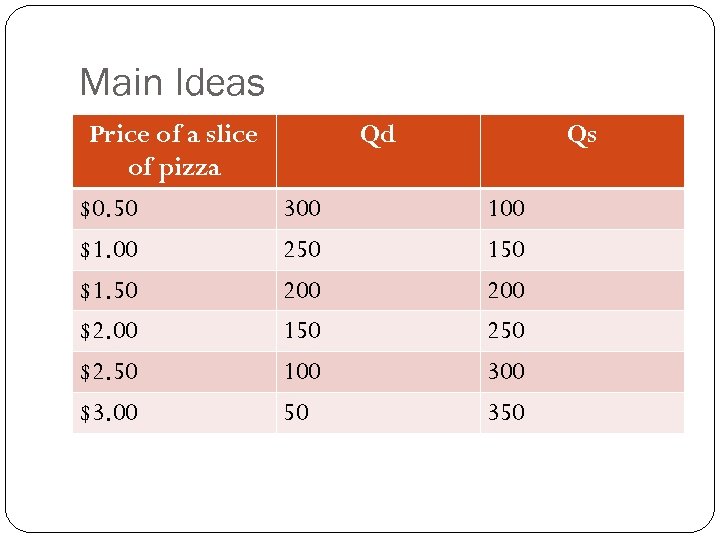 Main Ideas Price of a slice of pizza $0. 50 $1. 00 $1. 50