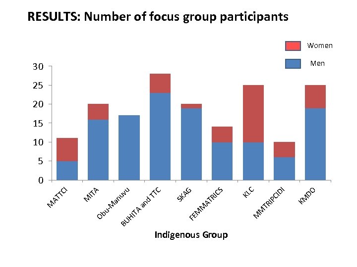 RESULTS: Number of focus group participants Women Men 30 25 20 15 10 5