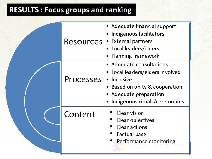 RESULTS : Focus groups and ranking Resources Processes Content • • • Adequate financial