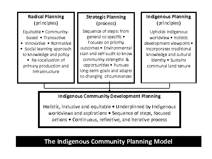 Radical Planning (principles) Strategic Planning (process) Indigenous Planning (principles) Equitable • Communitybased • Transactive