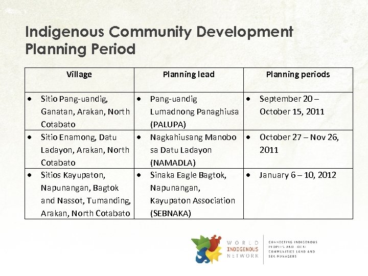 Indigenous Community Development Planning Period Village Sitio Pang-uandig, Ganatan, Arakan, North Cotabato Sitio Enamong,