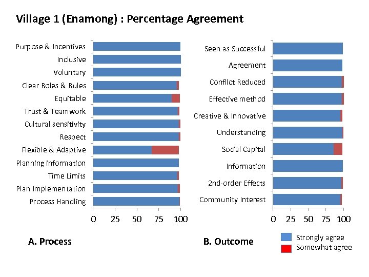 Village 1 (Enamong) : Percentage Agreement Purpose & Incentives Seen as Successful Inclusive Agreement