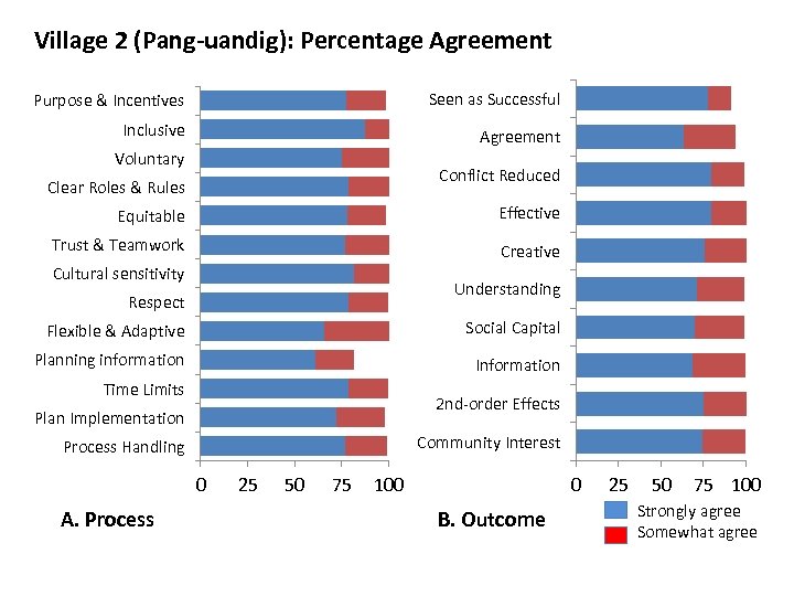 Village 2 (Pang-uandig): Percentage Agreement Purpose & Incentives Seen as Successful Inclusive Agreement Voluntary