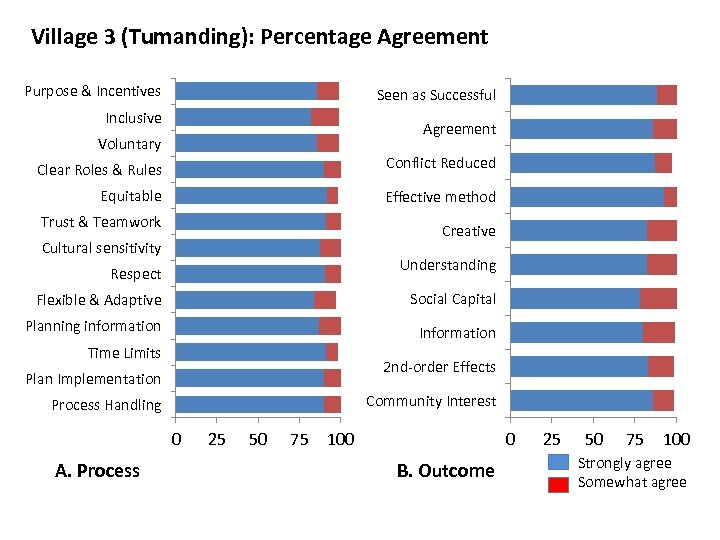 Village 3 (Tumanding): Percentage Agreement Purpose & Incentives Seen as Successful Inclusive Agreement Voluntary