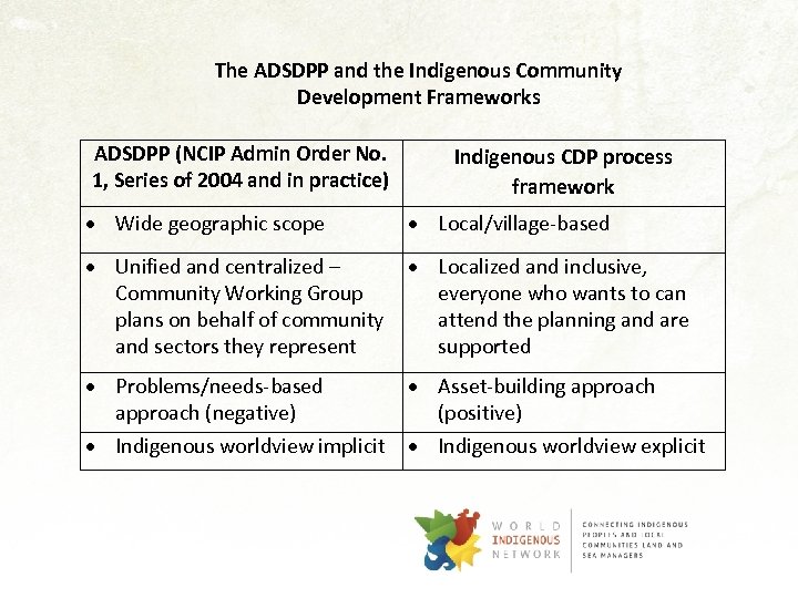 The ADSDPP and the Indigenous Community Development Frameworks ADSDPP (NCIP Admin Order No. 1,