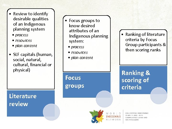  • Review to identify desirable qualities of an Indigenous planning system • process