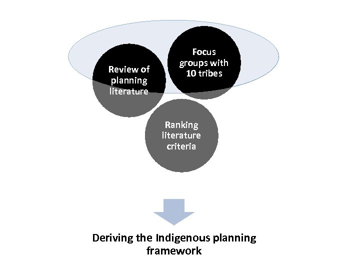 Review of planning literature Focus groups with 10 tribes Ranking literature criteria Deriving the