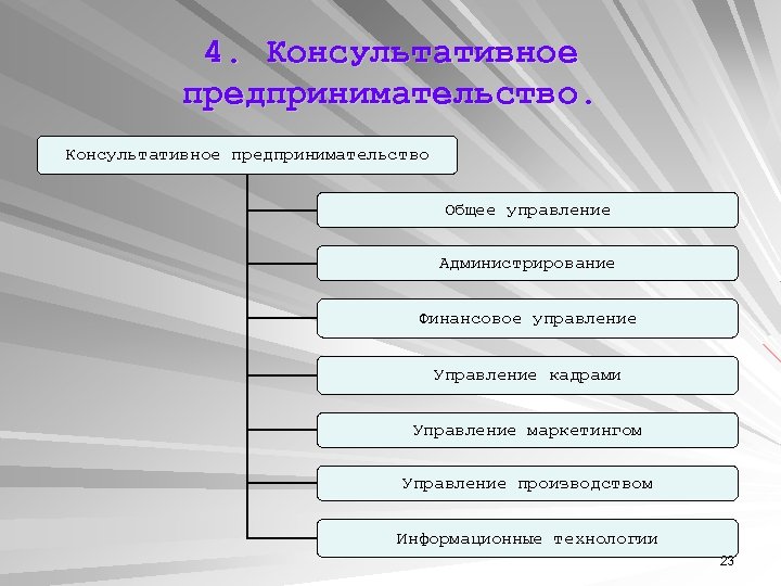 4. Консультативное предпринимательство Общее управление Администрирование Финансовое управление Управление кадрами Управление маркетингом Управление производством