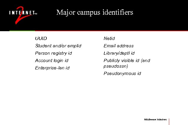 Major campus identifiers UUID Netid Student and/or emplid Email address Person registry id Library/deptl