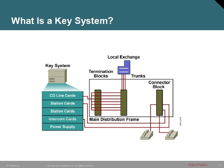 What Is a Key System? IP Telephony © 2005 Cisco Systems, Inc. All rights