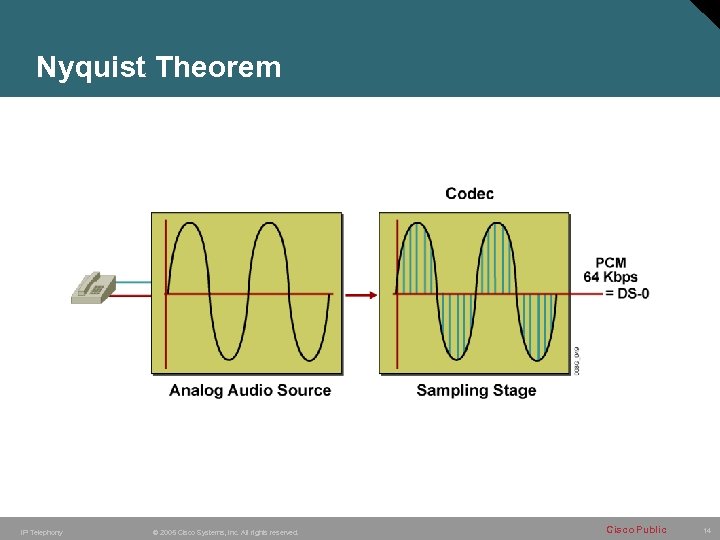 Nyquist Theorem IP Telephony © 2005 Cisco Systems, Inc. All rights reserved. Cisco Public