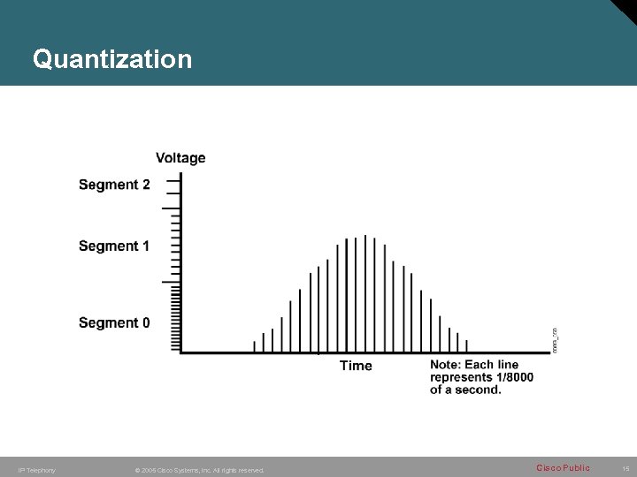 Quantization IP Telephony © 2005 Cisco Systems, Inc. All rights reserved. Cisco Public 15