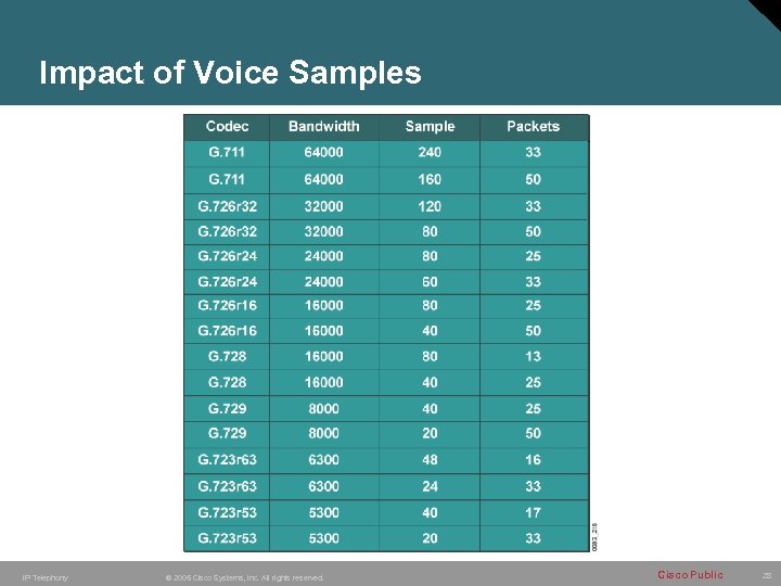 Impact of Voice Samples IP Telephony © 2005 Cisco Systems, Inc. All rights reserved.