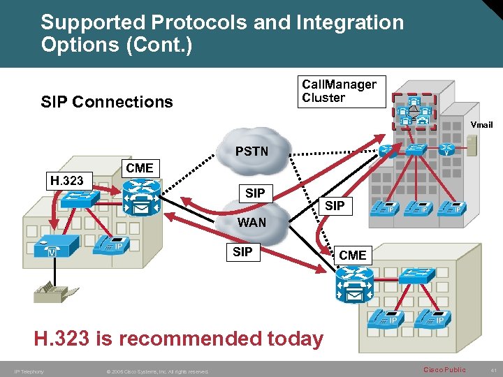 Supported Protocols and Integration Options (Cont. ) Call. Manager Cluster SIP Connections Vmail PSTN