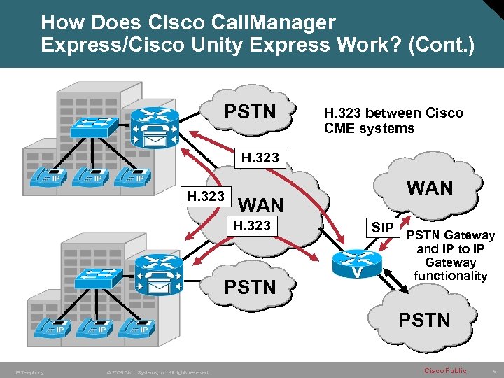 How Does Cisco Call. Manager Express/Cisco Unity Express Work? (Cont. ) PSTN H. 323