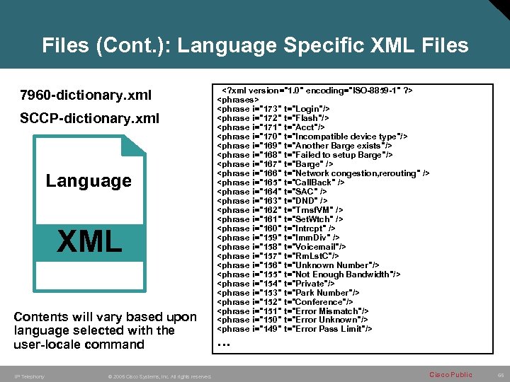 Files (Cont. ): Language Specific XML Files 7960 -dictionary. xml SCCP-dictionary. xml Language XML