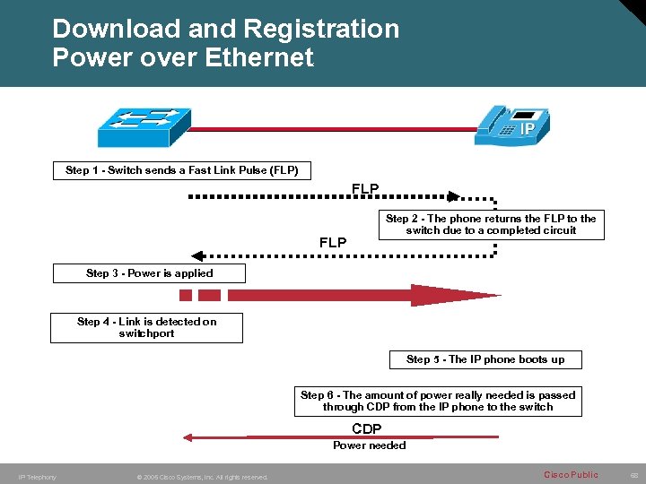 Download and Registration Power over Ethernet Step 1 - Switch sends a Fast Link