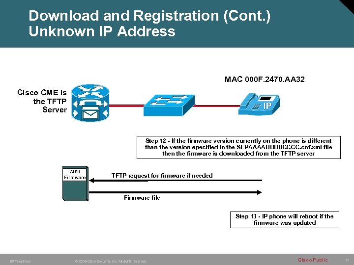 Download and Registration (Cont. ) Unknown IP Address MAC 000 F. 2470. AA 32