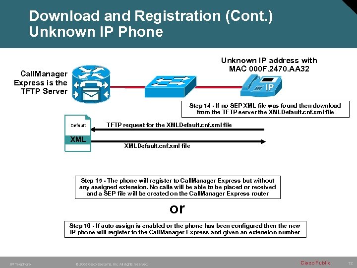 Download and Registration (Cont. ) Unknown IP Phone Unknown IP address with MAC 000