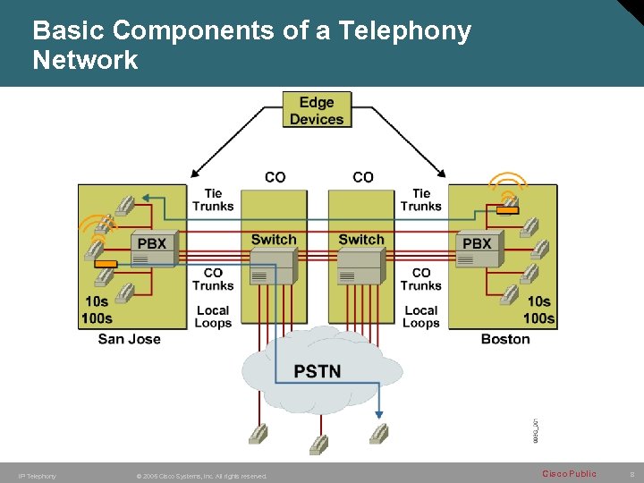 Basic Components of a Telephony Network IP Telephony © 2005 Cisco Systems, Inc. All