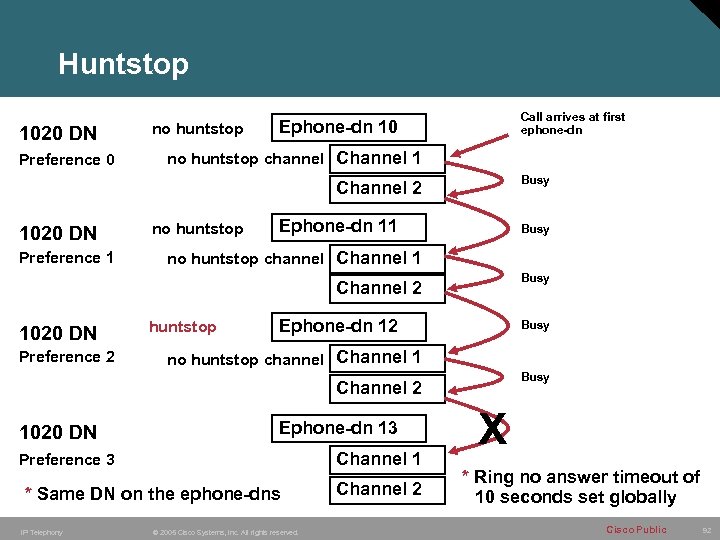 Huntstop 1020 DN Preference 0 no huntstop Call arrives at first ephone-dn Ephone-dn 10