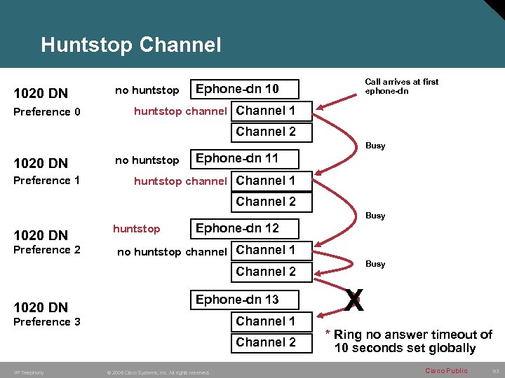 Huntstop Channel 1020 DN Preference 0 no huntstop Call arrives at first ephone-dn Ephone-dn