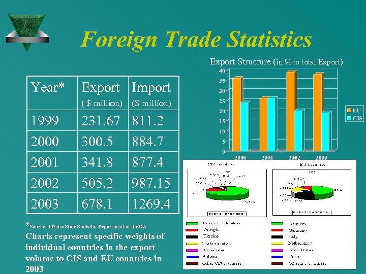 Foreign Trade Statistics Export Structure (in % to total Export) Year* Export Import (