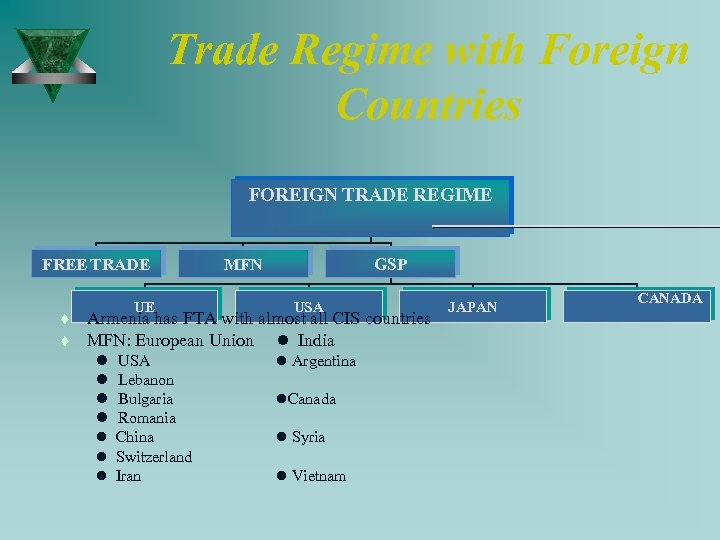 Trade Regime with Foreign Countries FOREIGN TRADE REGIME FREE TRADE t t UE MFN