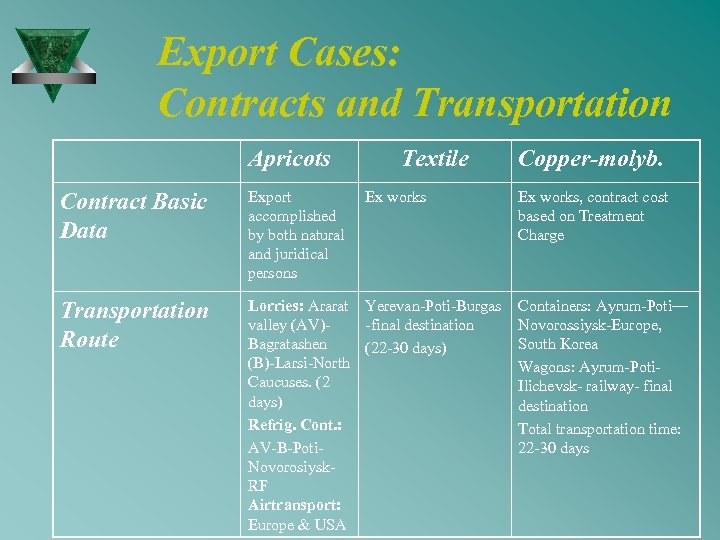 Export Cases: Contracts and Transportation Apricots Textile Contract Basic Data Export accomplished by both