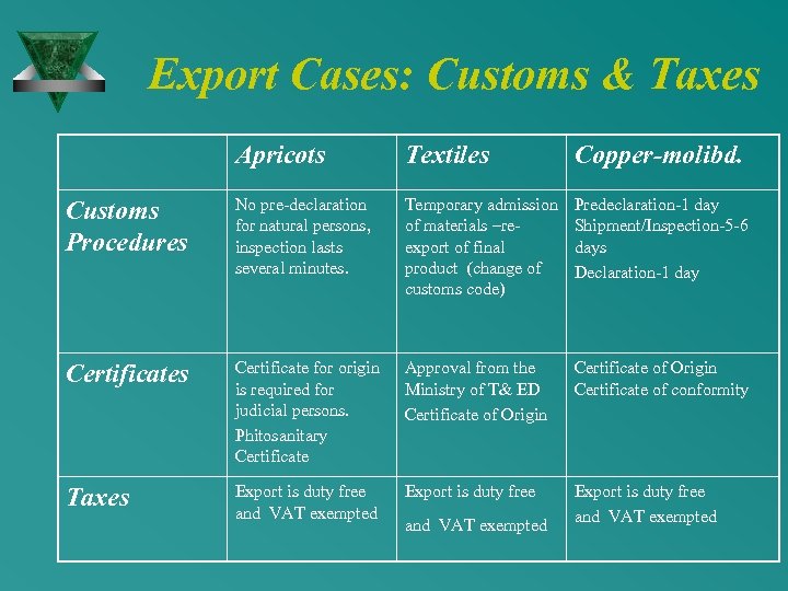 Export Cases: Customs & Taxes Apricots Textiles Copper-molibd. Customs Procedures No pre-declaration for natural