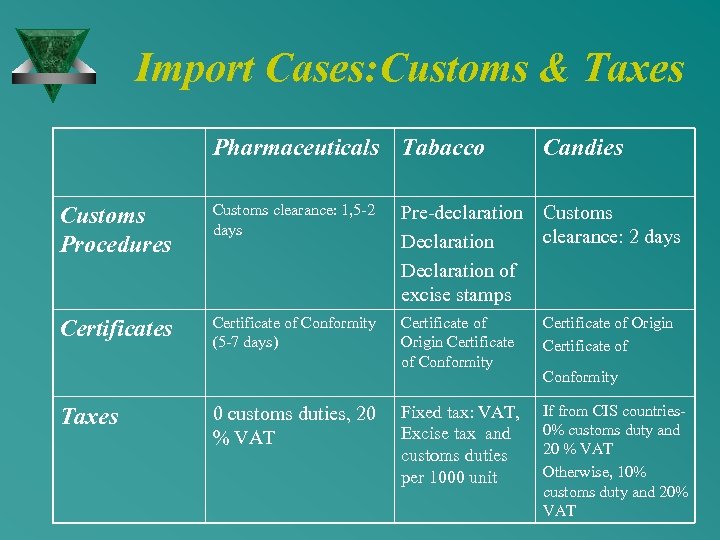 Import Cases: Customs & Taxes Pharmaceuticals Tabacco Candies Customs Procedures Customs clearance: 1, 5