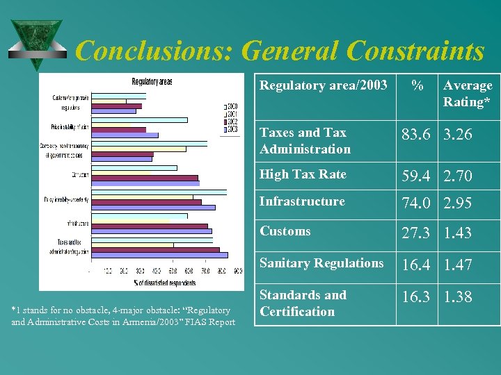 Conclusions: General Constraints Regulatory area/2003 % Average Rating* Taxes and Tax Administration High Tax